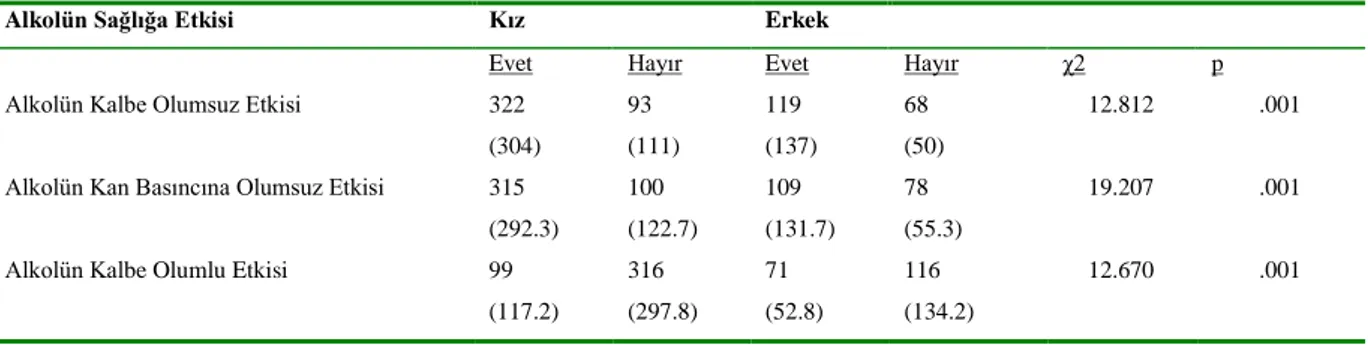 Tablo 5. Öğrencilerin Cinsiyete Göre Alkolün Sağlığa Etkisini Bilme Durumunun Karşılaştırılması (N=602) 