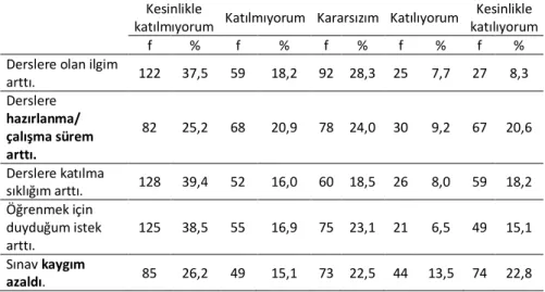 Tablo 10. Uzaktan Eğitime Geçildiğinden Beri Çalışma Alışkanlıklardaki Değişimlere  İlişkin Bulgular 