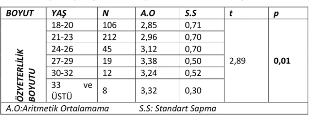 Tablo 10: Yaş düzeyine göre One-Way Anova testi analiz sonuçları 