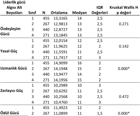 Tablo  6.  Spor  Eğitimi  Alan  Üniversite  Öğrencilerin  Öğrenim  Görülen  Sporda  Liderlik  Gücü  Algısı  Ölçeği  Alt  Boyut  Puanlarının  “Sınıf”  Değişkenine  Göre  Karşılaştırılması 