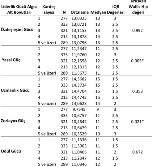 Tablo 9. Spor Eğitimi Alan Üniversite Öğrencilerin  Sporda Liderlik  Gücü Algısı  Ölçeği Alt Boyut Puanlarının “Kardeş Sayısı” Değişkenine Göre Karşılaştırılması 