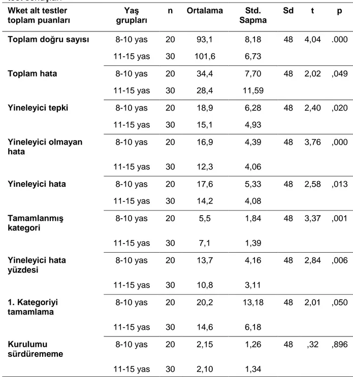 Tablo 3. 8- 10 yaş ve 11-14 yaş gruplarıyla WKETalt test toplam puan ortalamaları t- t-test sonuçları 
