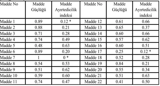 Çizelge 3.4. ÇBT madde analizi  Madde No Madde  Güçlüğü Madde  Ayırtedicilik  indeksi Madde No Madde  Güçlüğü Madde  Ayırtedicilik indeksi Madde 1 0.89 0.12 * Madde 12 0.61 0.66 Madde 2 0.88 0.21 Madde 13 0.65 0.37 Madde 3 0.71 0.28 Madde 14 0.60 0.66 Madd