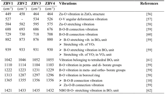 Table 3: Bands belonging to ZBV samples and corresponding vibrations 