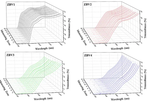 Figure 6: Transmittance spectra obtained by scanning approximately 1.5 cm regions of the samples 