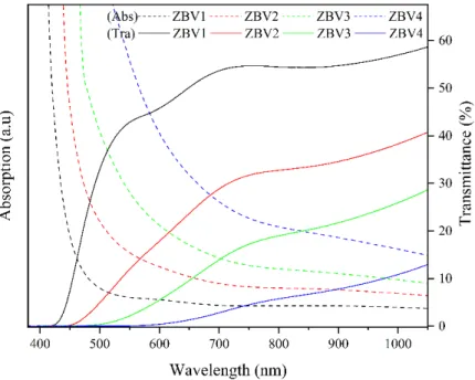 Figure 7: Absorption-transmittance spectra of ZBV samples against wavelength 