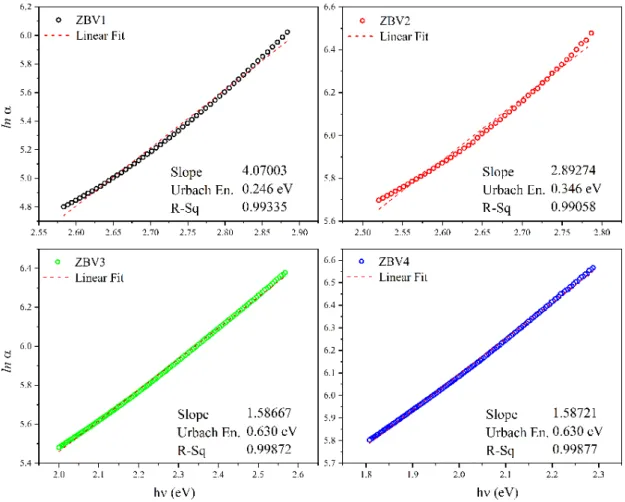 Figure 9: Urbach Energies, slopes, and R 2  fitting values of ZBV samples 