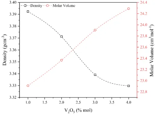 Figure 2: Change in density and molar volume values according to V 2 O 5  concentration 