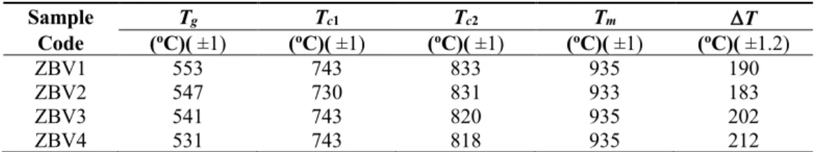 Table 2: Glass transition, crystallization, melting temperatures and thermal stabilities of synthesized ZBV  glasses  Sample  T g  T c1 T c2 T m D T  Code  ( o C)( ±1)  ( o C)( ±1)  ( o C)( ±1)  ( o C)( ±1)  ( o C)( ±1.2)  ZBV1  553  743  833  935  190  ZB