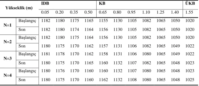 Tablo  1.  Güneş  havuzunun  iç  bölgelerinin  yoğunluk  değişimi  (kg/m 3 )  (kullanılan  vakum  tüplü kollektör sayısına göre) 