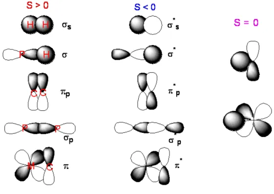 Şekil 3.2 Atomik orbitaller arasındaki örtüşmeler(Miessler veTarr  2002) 