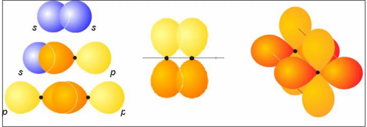 Şekil 3.6 Atomlar arasında oluşan tekli, ikili ve dörtlü bağlar 