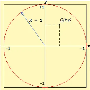 Şekil 4.1 Kenarı 2 birim olan kare içinde yarıçapı 1 birim olan çember 