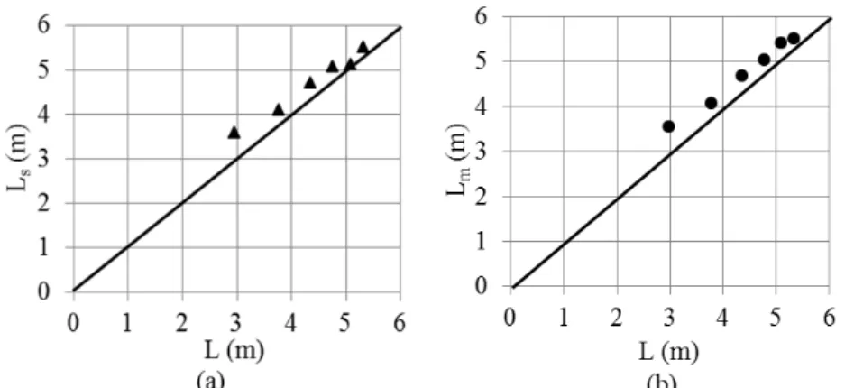 Figure 9 Cross tabulation of  (a) simulated-calculated and (b) measured-calculated trajectory lengths  L m  is the measured trajectory length from the model and L s  is the simulated trajectory length  obtained from the numerical solutions