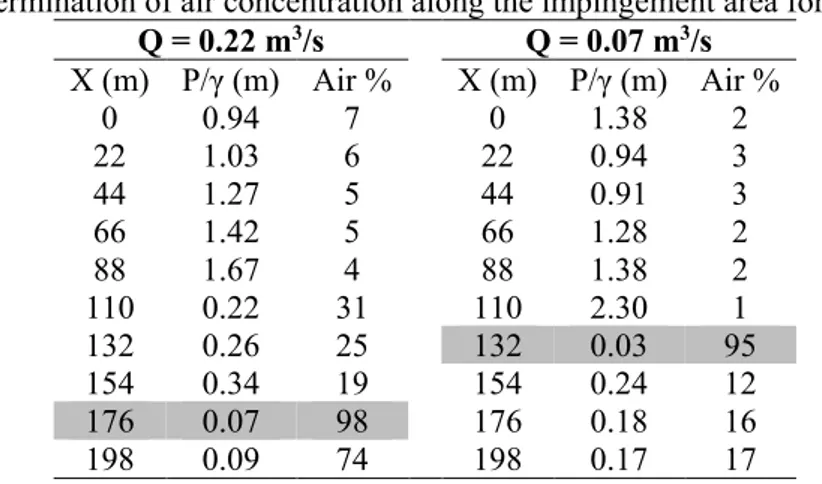 Table 4 Determination of air concentration along the impingement area for two test cases  Q = 0.22 m 3 /s  Q = 0.07 m 3 /s  X (m)  P/γ (m)  Air %  X (m)  P/γ (m)  Air %  0  0.94  7  0  1.38  2  22  1.03  6  22  0.94  3  44  1.27  5  44  0.91  3  66  1.42  
