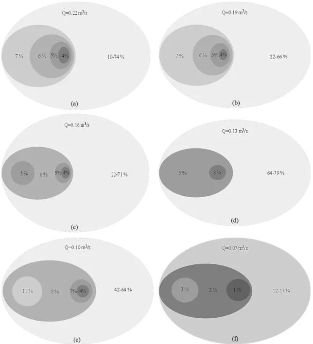 Figure 11 Air concentration percentage in the impinging jet for all test cases  