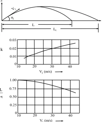 Figure 4 was also prepared by Kawakami [14] to present the relationship between the aeration  constant and trajectory lengths vs prototype jet velocities