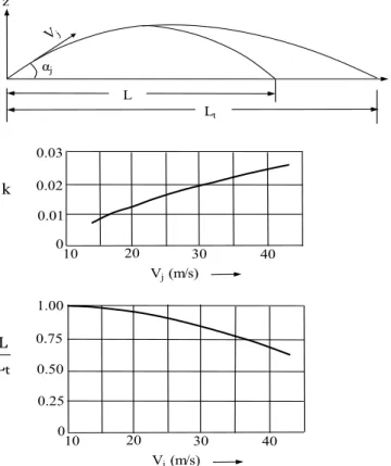 Figure 4 was also prepared by Kawakami [14] to present the relationship between the aeration  constant and trajectory lengths vs prototype jet velocities