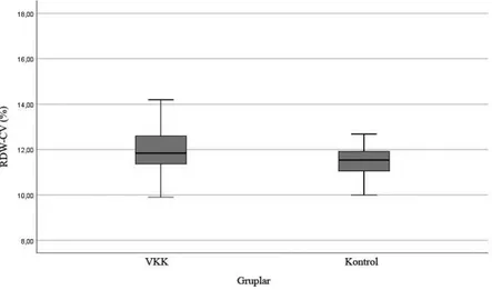 Şekil 1: VKK (Vernal keratokonjonktivit) ve kontrol gurubundaki, RDW-CV (Red Cell Distribution  Width – coefficient of variation) değerlerinin Boxplot dağılım grafiği 