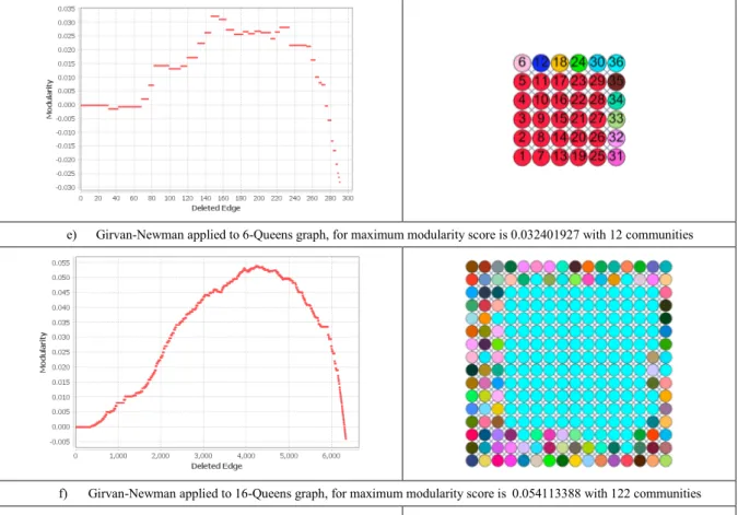 Figure 6 Girvan- Newman Clustering algorithm is applied N-Queens (N=2-6 and 16-18) graphs 