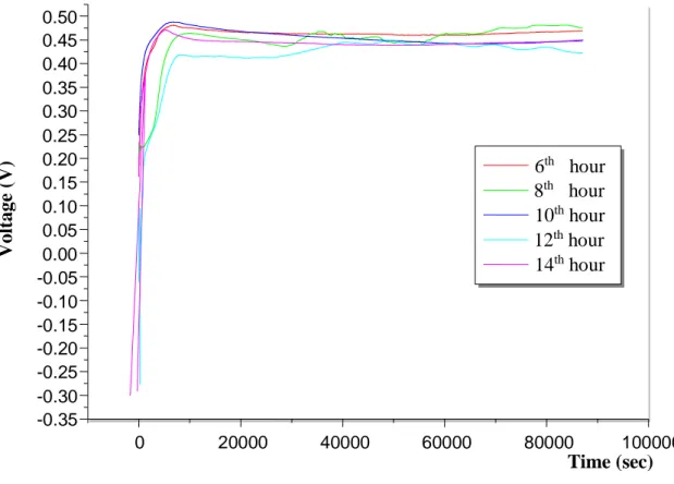 Figure 5. Experimental data graph of incubation time optimization performed using  culture at 6