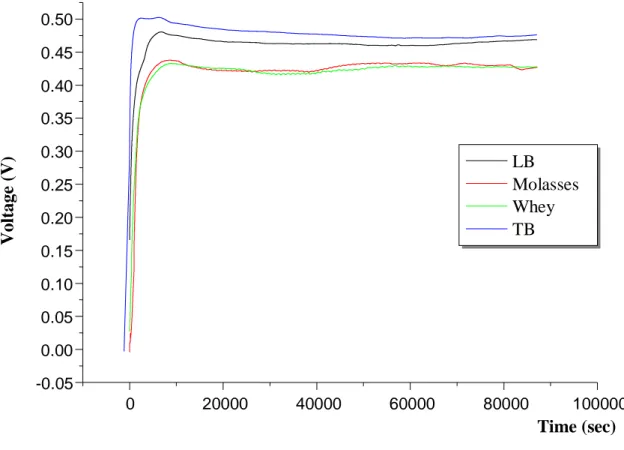 Figure 6. A graph of experimental voltage values performed in 4 different medium of  Ea [pUC8:15] 