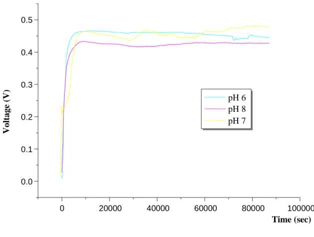 Figure 7. Graph of voltage values obtained from in 3 different pH media in Molasses  for Ea [pUC8:15] 