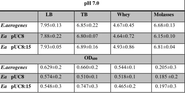 Table 2.  E. aerogenes and its recombinant strains at pH 7.0, at the end of 8 hours, pH  changes and biomass formation in LB, TB, Whey and Molasses mediums