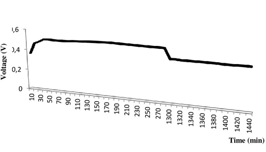 Figure 4. Experimental data graph made with graphite electrode in Ea [pUC8:15]  The result of the experiments; it was found to be highest voltage value in copper  electrode test  is 0.23 V, in composite electrode is 0.38 V, in graphite electrode is 0.52  V