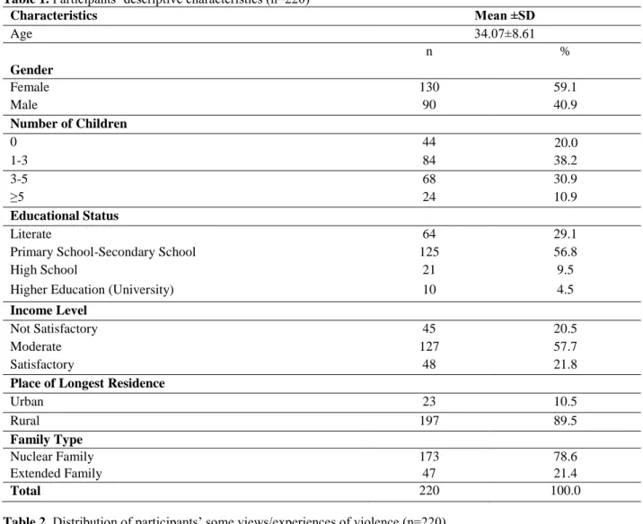 Table 1. Participants’ descriptive characteristics (n=220) 