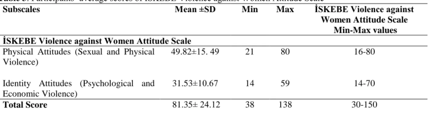 Table  4  demonstrated  comparisons  of  participants’  average  scores  of  İSKEBE  Violence  against  Women  Attitude  Scale  according  to  some  of  their  personal  characteristics