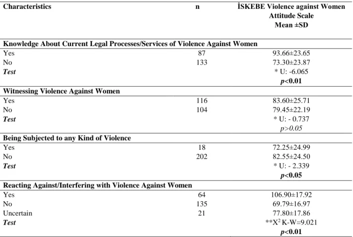 Table  5. Participants’  average  scores  of  İSKEBE  Violence  against  Women  Attitude  Scale  according  to  some  of  their  views/experiences of violence (n=220) 