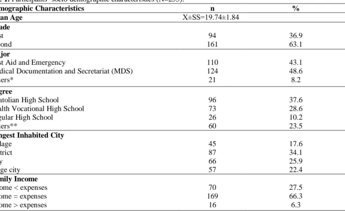 Table 1. Participants’ socio-demographic characteristics (N=255). 