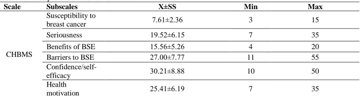 Table 4. Comparison of mean CHBMS subscale scores based on BSE administration. 