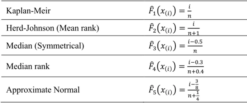 Table 1: The selected empirical distribution functions 