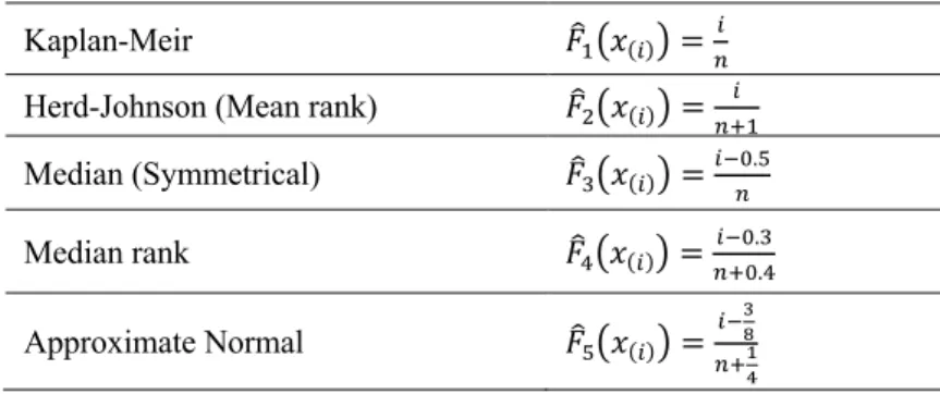 Table 1: The selected empirical distribution functions 