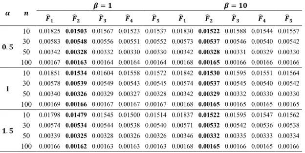 Table 2: The comparison of the EDFs according to MSE for different sample sizes and parameter values  