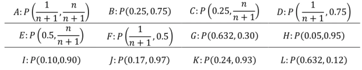 Table 4: The selected pairs of percentage point  