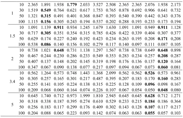 Table 6: The comparison results of the empirical distribution functions according to  