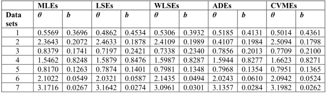 Table 2: Parameter estimation for all real data sets based on the all estimators 