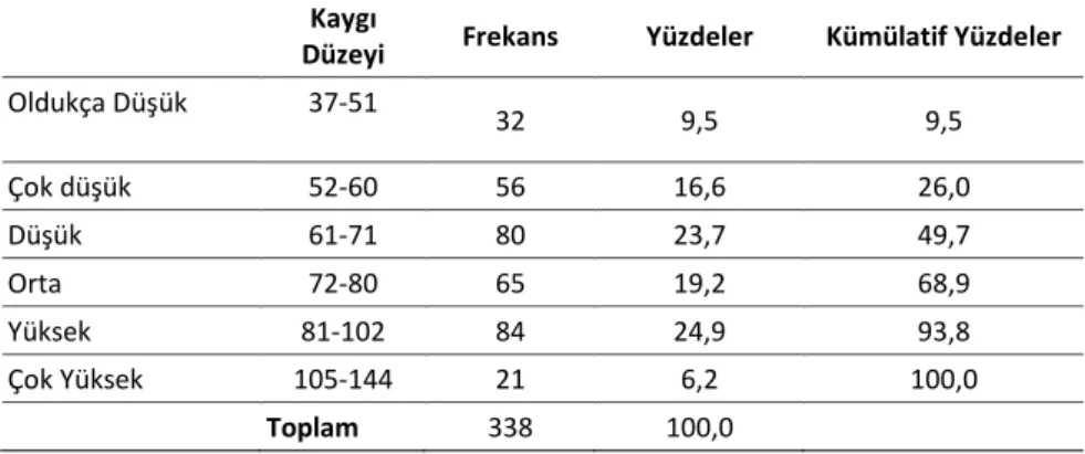 Tablo 3. FLCAS Dil Kaygısı Dağılımı  Kaygı 
