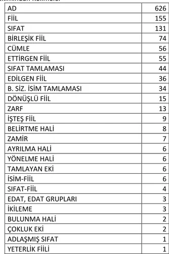 Tablo 2. Yapı Bakımından Kelimeler  AD  626  FİİL  155  SIFAT  131  BİRLEŞİK FİİL  74  CÜMLE  56  ETTİRGEN FİİL  55  SIFAT TAMLAMASI  44  EDİLGEN FİİL  36  B