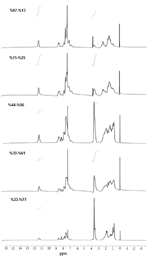 Şekil 10. Poli(NBBM-ko-MMA) Sisteminin  1 H-NMR Spektrumları         