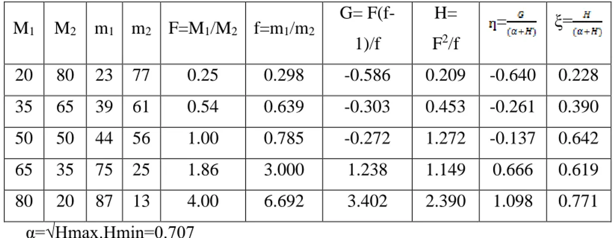 Tablo 2. Poli(NBBM-ko-MMA) Sisteminin Kelen-Tüdõs ve Finemann-Ross  Parametreleri  M 1   M 2   m 1  m 2   F=M 1 /M 2   f=m 1 /m 2 G=  F(f-1)/f  H= F2 /f  =   ξ= 20  80  23  77  0.25  0.298  -0.586  0.209  -0.640  0.228  35  65  39  61  0.54  0.639  -0.303 