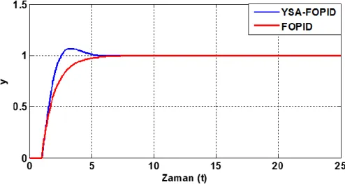 Şekil 13. Aynı K (K = 1) ve τ (τ = 1) değerleri için YSA-FOPID ile FOPID kontrolörlerinin birim  basamak cevaplarının karşılaştırılması 