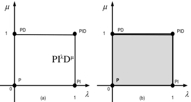 Şekil 1.a. λ - μ düzleminde tamsayı dereceli, (b) λ - μ düzleminde kesir dereceli PID kontrolör yapıları 