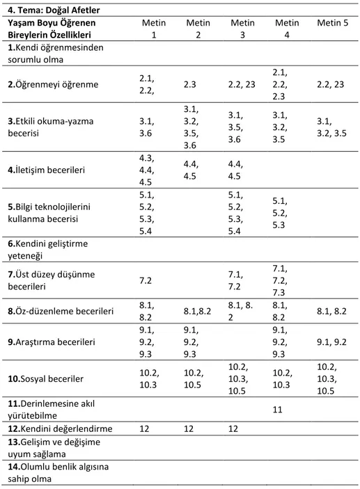 Tablo  4.  4.  Doğal  Afetler  Temasında  Yer  Alan  Metinlerde  Yaşam  Boyu  Öğrenen  Bireylerin Özellikleri 
