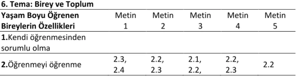 Tablo  4.  6.’da  altıncı  temada  (Birey  ve  Toplum)  yer  verilen  metinlerin  yaşam  boyu  öğrenme becerilerine yer verme durumları gösterilmiştir