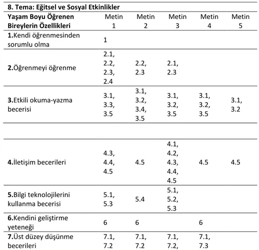 Tablo  4.  8.’de  sekizinci  temada  (Eğitsel  ve  Sosyal  Etkinlikler)  yer  verilen  metinlerin  yaşam boyu öğrenme becerilerine yer verme durumları gösterilmiştir