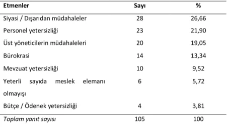 Tablo 3: Yöneticilerin performanslarını etkileyen etmenler 